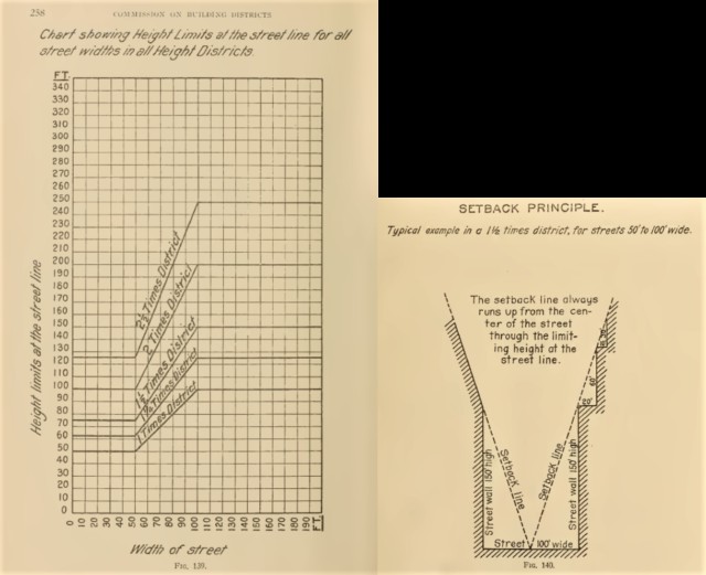 Diagram showing angle of required setbacks for taller buildings